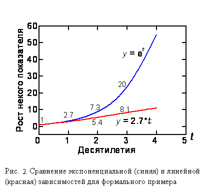 Подпись:  Рис. 1. Сравнение экспоненциальной (синяя) и линейной (красная) зависимостей для формального примера;
